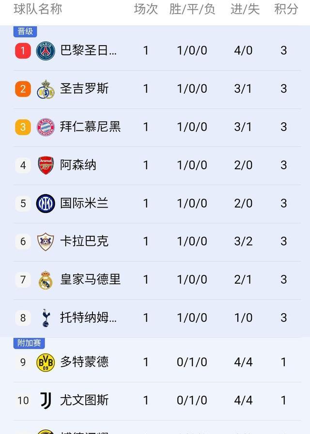 扩大领先优, 鲁伊斯助攻, img 扩大领先优, 鲁伊斯助攻, img