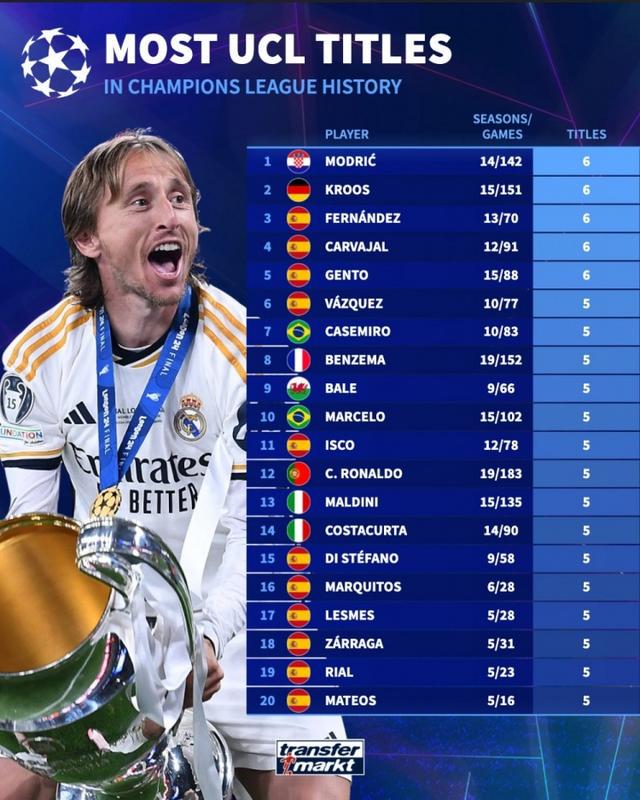 场统计了教, 球员之中莫, 马特奥斯 场统计了教, 球员之中莫, 马特奥斯